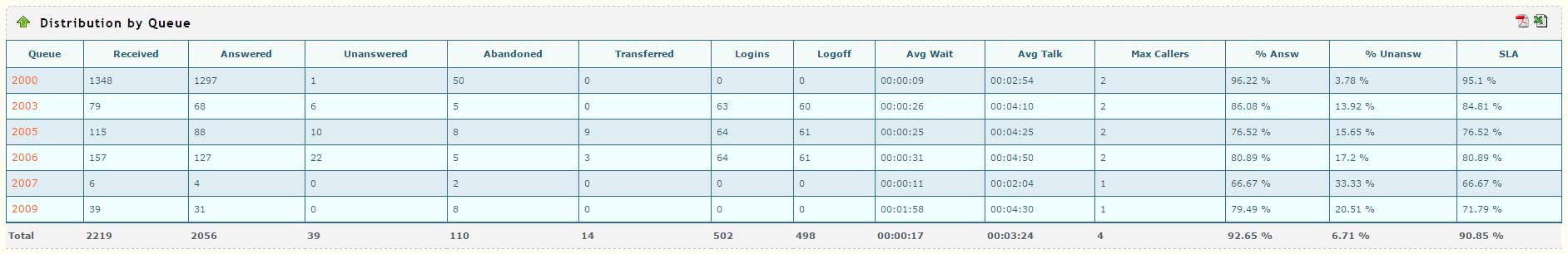 Distribution by Queue