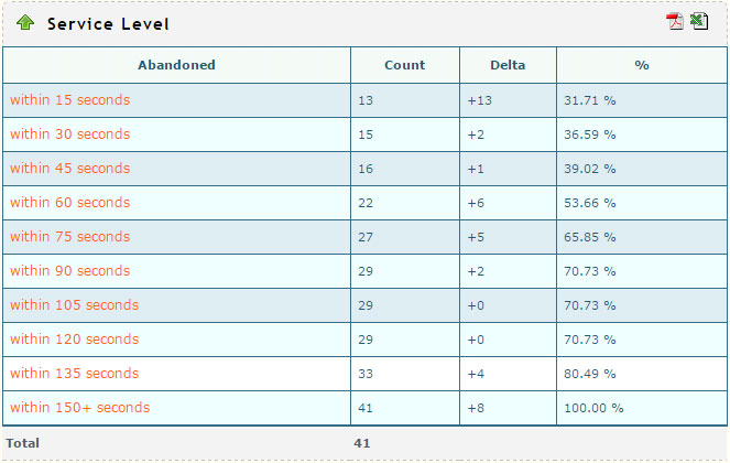 Unanswered Service Level