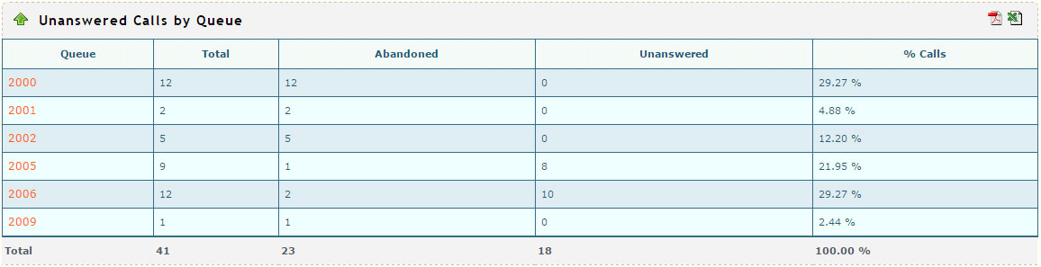 Unanswered Calls by Queue