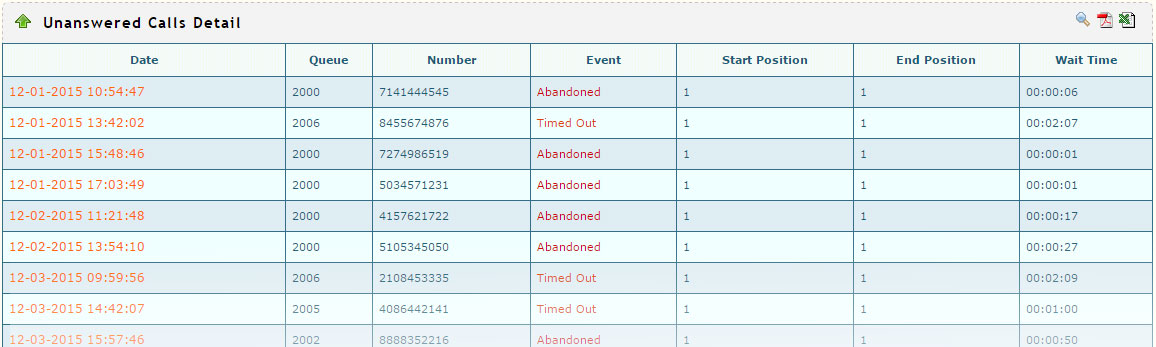 Unanswered Calls Detail